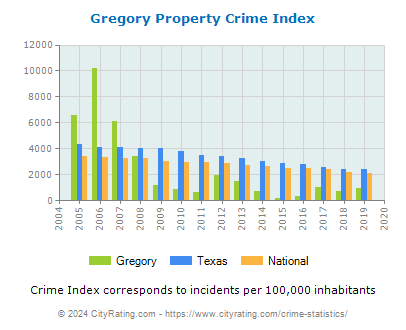 Gregory Property Crime vs. State and National Per Capita
