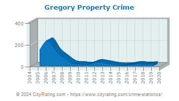 Gregory Property Crime
