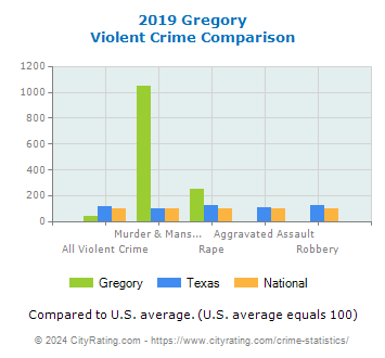 Gregory Violent Crime vs. State and National Comparison