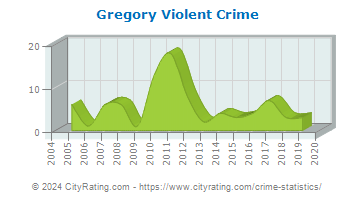 Gregory Violent Crime