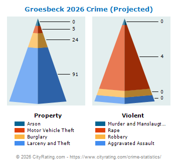 Groesbeck Crime 2026