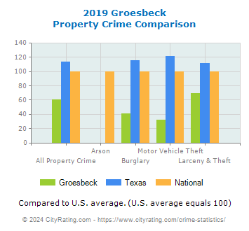 Groesbeck Property Crime vs. State and National Comparison
