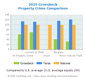 Groesbeck Property Crime vs. State and National Comparison