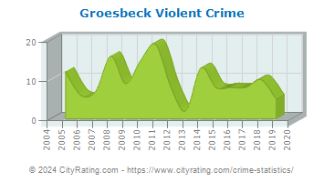 Groesbeck Violent Crime