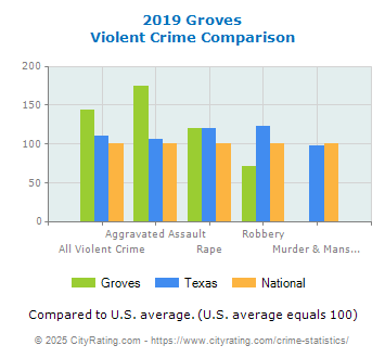 Groves Violent Crime vs. State and National Comparison