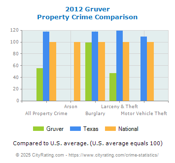 Gruver Property Crime vs. State and National Comparison