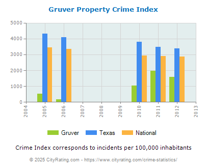 Gruver Property Crime vs. State and National Per Capita