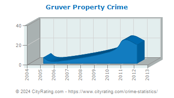 Gruver Property Crime