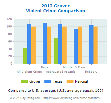 Gruver Violent Crime vs. State and National Comparison
