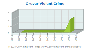 Gruver Violent Crime