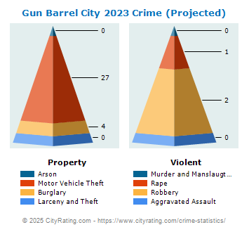 Gun Barrel City Crime 2023