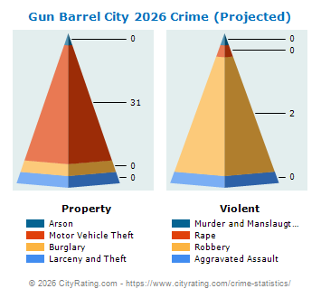 Gun Barrel City Crime 2026