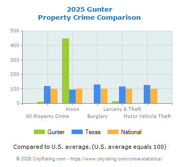 Gunter Property Crime vs. State and National Comparison