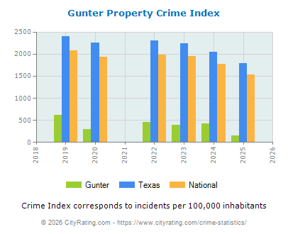 Gunter Property Crime vs. State and National Per Capita