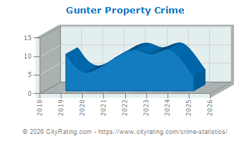 Gunter Property Crime