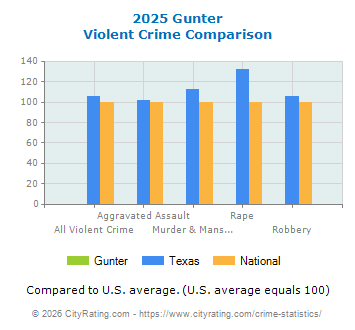 Gunter Violent Crime vs. State and National Comparison