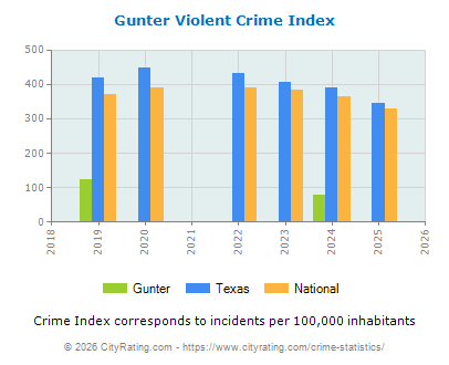 Gunter Violent Crime vs. State and National Per Capita
