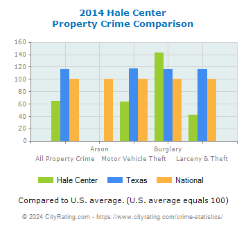 Hale Center Property Crime vs. State and National Comparison