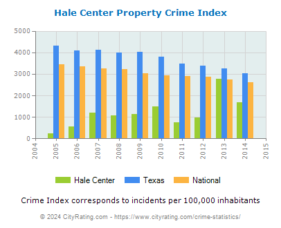 Hale Center Property Crime vs. State and National Per Capita