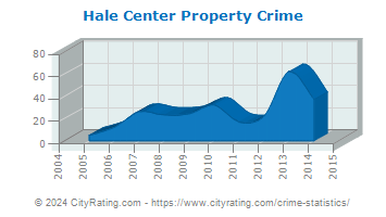 Hale Center Property Crime