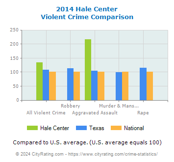 Hale Center Violent Crime vs. State and National Comparison