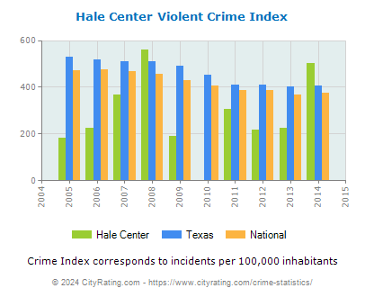 Hale Center Violent Crime vs. State and National Per Capita