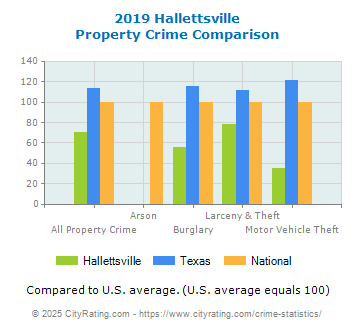 Hallettsville Property Crime vs. State and National Comparison