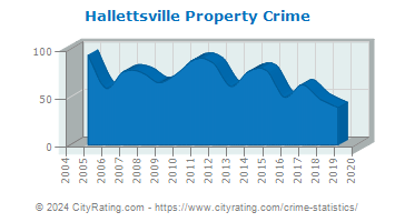 Hallettsville Property Crime