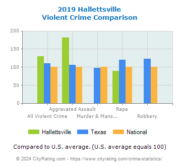 Hallettsville Violent Crime vs. State and National Comparison
