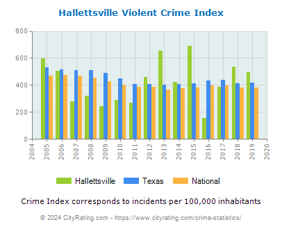 Hallettsville Violent Crime vs. State and National Per Capita