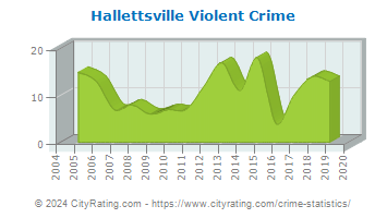 Hallettsville Violent Crime