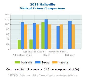 Hallsville Violent Crime vs. State and National Comparison