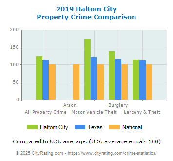 Haltom City Property Crime vs. State and National Comparison