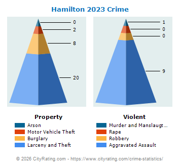 Hamilton Crime 2023