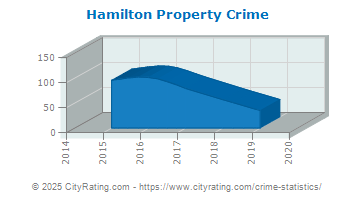 Hamilton Property Crime