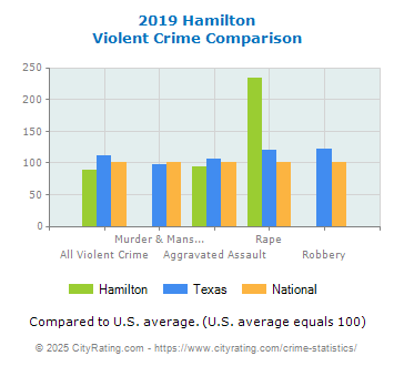 Hamilton Violent Crime vs. State and National Comparison