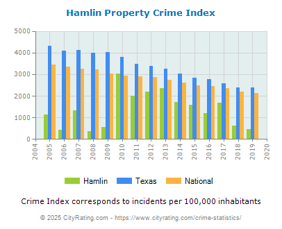 Hamlin Property Crime vs. State and National Per Capita