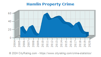 Hamlin Property Crime