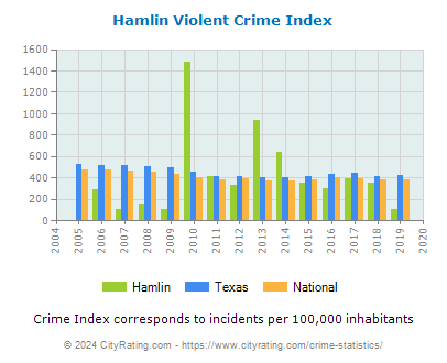 Hamlin Violent Crime vs. State and National Per Capita