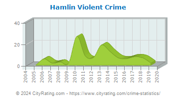 Hamlin Violent Crime