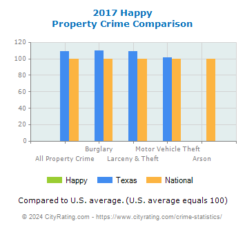 Happy Property Crime vs. State and National Comparison