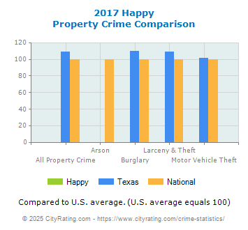 Happy Property Crime vs. State and National Comparison