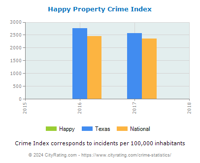 Happy Property Crime vs. State and National Per Capita