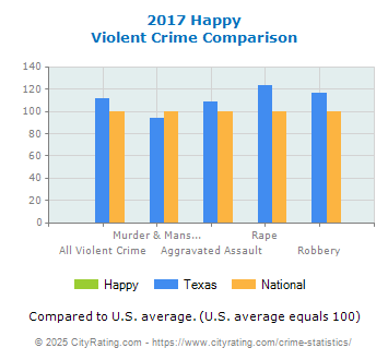 Happy Violent Crime vs. State and National Comparison