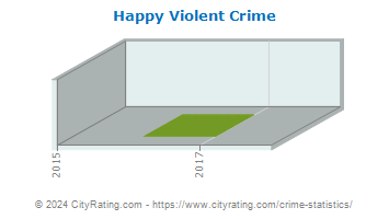 Happy Violent Crime