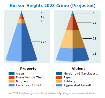 Harker Heights Crime 2023