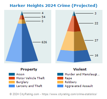 Harker Heights Crime 2024