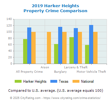 Harker Heights Property Crime vs. State and National Comparison