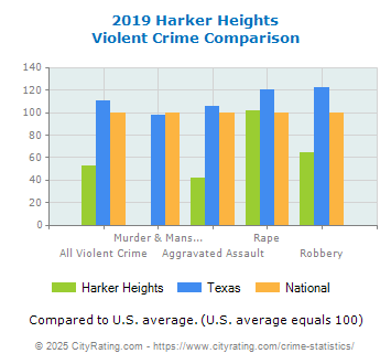 Harker Heights Violent Crime vs. State and National Comparison