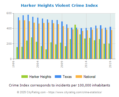 Harker Heights Violent Crime vs. State and National Per Capita